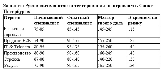 обзор зарплат в ит 2017 руководитель отдела тестирования в санкт-петербурге